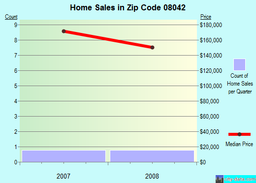 Zip code 08042 (, New Jersey) real estate house value trends