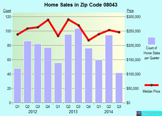 Zip code 08043 (Echelon, New Jersey) real estate house value trends