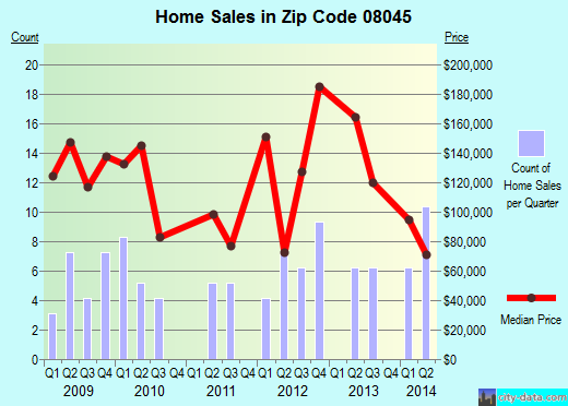 Zip code 08045 (Lawnside, New Jersey) real estate house value trends