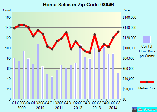 Zip code 08046 (, New Jersey) real estate house value trends