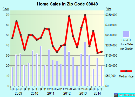 Zip code 08048 (, New Jersey) real estate house value trends