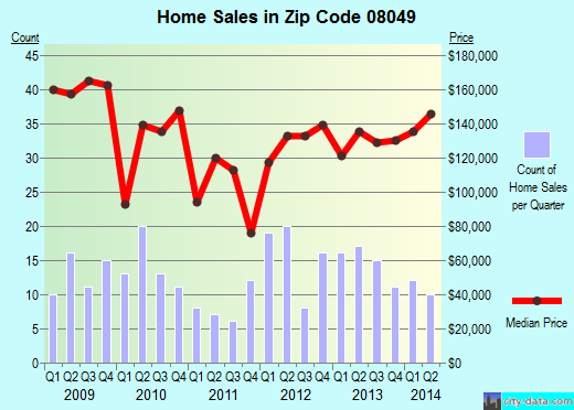 Zip code 08049 (MAGNOLIA, New Jersey) real estate house value trends