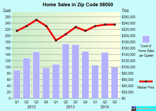 Zip code 08050 (Manahawkin, New Jersey) real estate house value trends