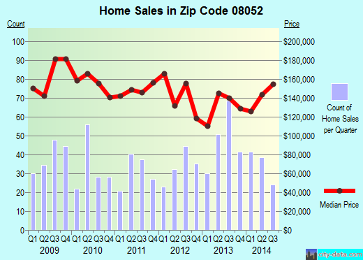 Zip code 08052 (, New Jersey) real estate house value trends