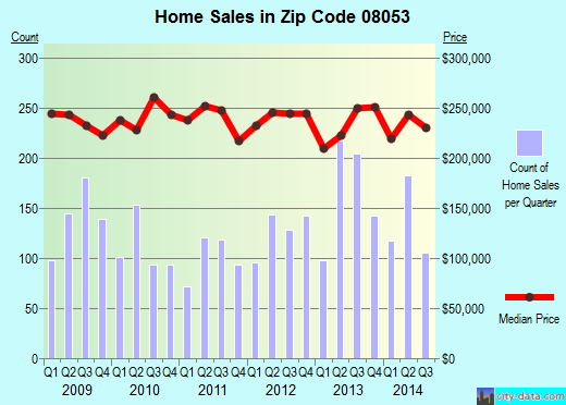 Zip code 08053 (Marlton, New Jersey) real estate house value trends