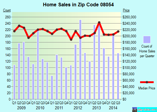 Zip code 08054 (MOUNT LAUREL, New Jersey) real estate house value trends