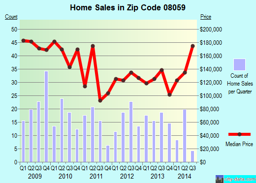 Zip code 08059 (MOUNT EPHRAIM, New Jersey) real estate house value trends