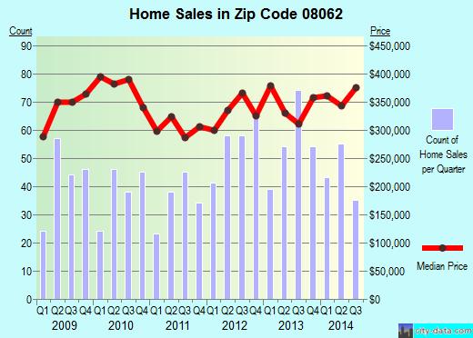 Zip code 08062 (Mullica Hill, New Jersey) real estate house value trends