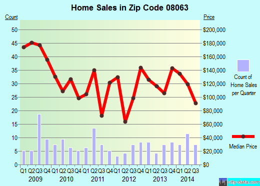 Zip code 08063 (National Park, New Jersey) real estate house value trends