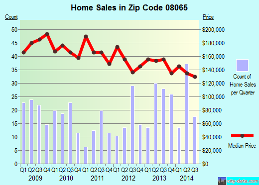 Zip code 08065 (PALMYRA, New Jersey) real estate house value trends