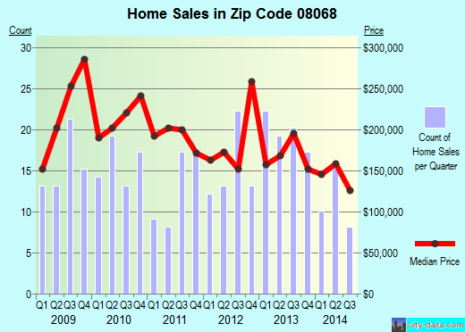 Zip code 08068 (Pemberton Heights, New Jersey) real estate house value trends