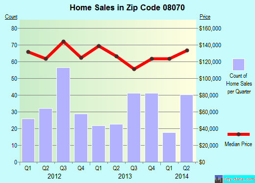 Zip code 08070 (Pennsville, New Jersey) real estate house value trends