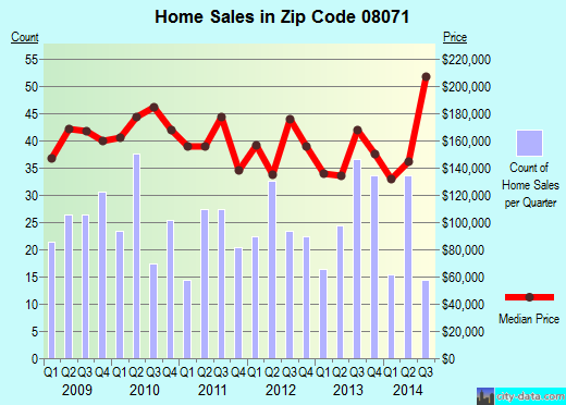 Zip code 08071 (Pitman, New Jersey) real estate house value trends
