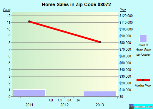 Zip code 08072 (, New Jersey) real estate house value trends