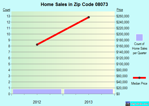 Zip code 08073 (, New Jersey) real estate house value trends