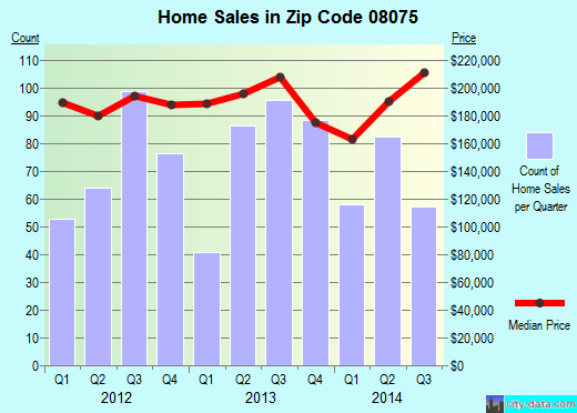 Zip code 08075 (, New Jersey) real estate house value trends