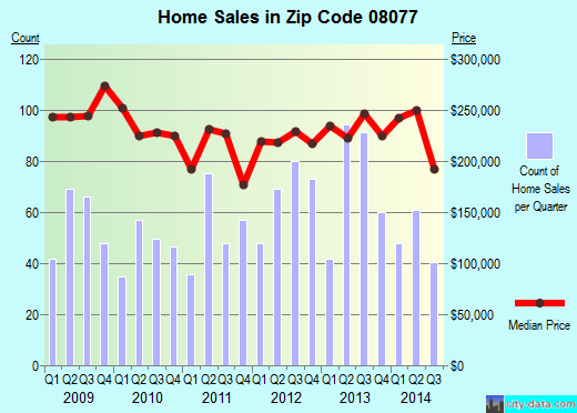 Zip code 08077 (Riverton, New Jersey) real estate house value trends