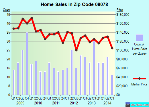 Zip code 08078 (Runnemede, New Jersey) real estate house value trends