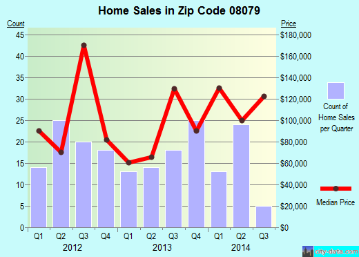 Zip code 08079 (SALEM, New Jersey) real estate house value trends