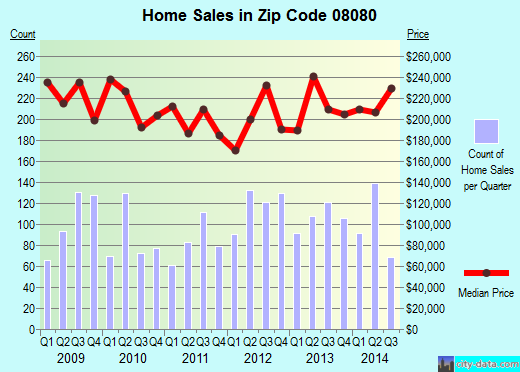 Zip code 08080 (Turnersville, New Jersey) real estate house value trends