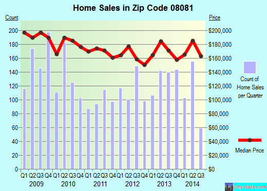 Zip code 08081 (, New Jersey) real estate house value trends