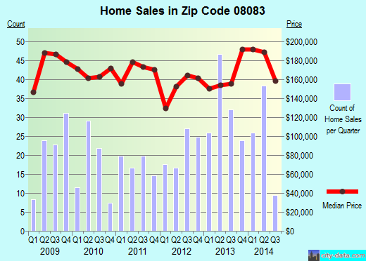 Zip code 08083 (Somerdale, New Jersey) real estate house value trends