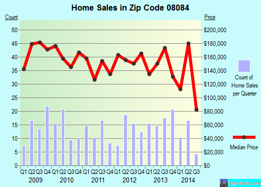 Zip code 08084 (Stratford, New Jersey) real estate house value trends