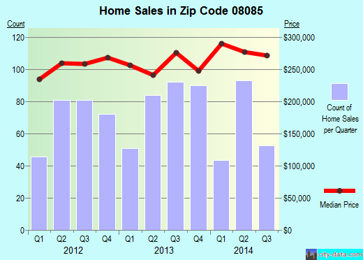 Zip code 08085 (Swedesboro, New Jersey) real estate house value trends