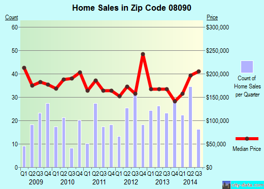 Zip code 08090 (Oak Valley, New Jersey) real estate house value trends