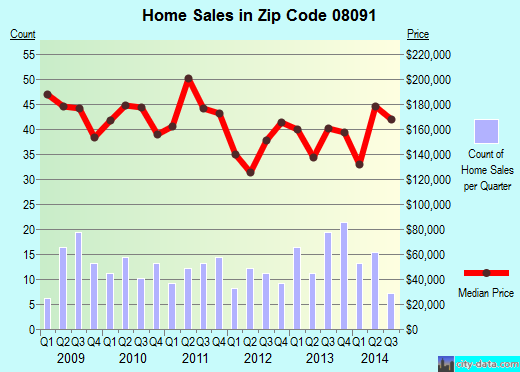 Zip code 08091 (, New Jersey) real estate house value trends