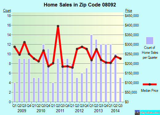 Zip code 08092 (, New Jersey) real estate house value trends