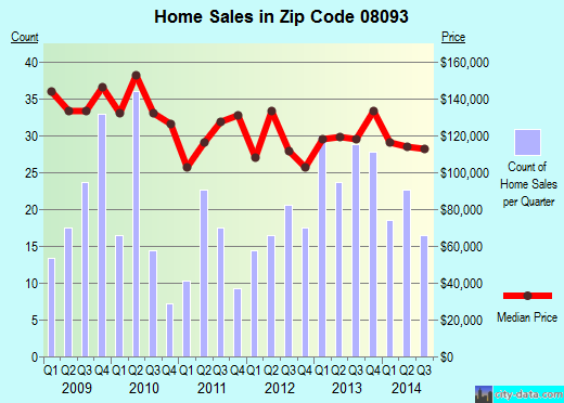 Zip code 08093 (WESTVILLE, New Jersey) real estate house value trends