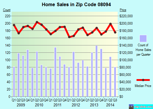 Zip code 08094 (WILLIAMSTOWN, New Jersey) real estate house value trends
