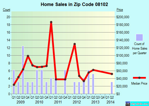 Zip code 08102 (CAMDEN, New Jersey) real estate house value trends