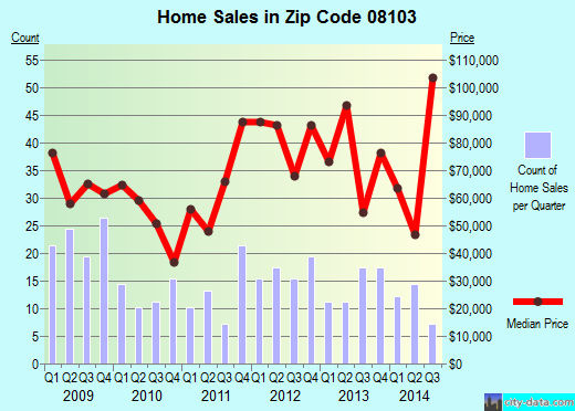 Zip code 08103 (Camden, New Jersey) real estate house value trends