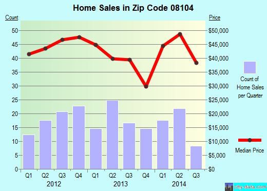 Zip code 08104 (Camden, New Jersey) real estate house value trends