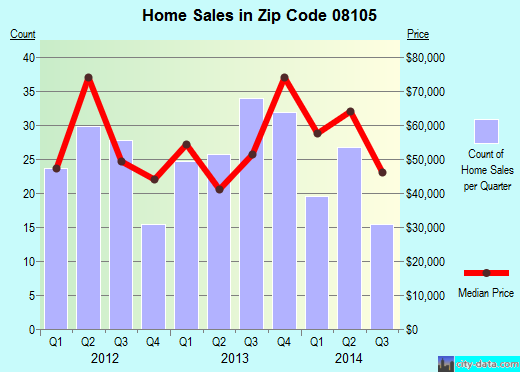 Zip code 08105 (CAMDEN, New Jersey) real estate house value trends