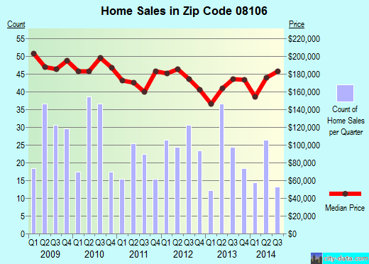 Zip code 08106 (AUDUBON, New Jersey) real estate house value trends