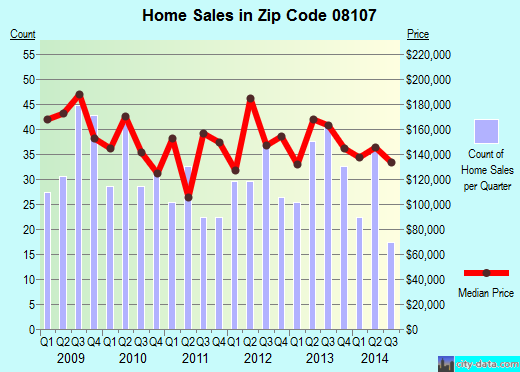 Zip code 08107 (Oaklyn, New Jersey) real estate house value trends