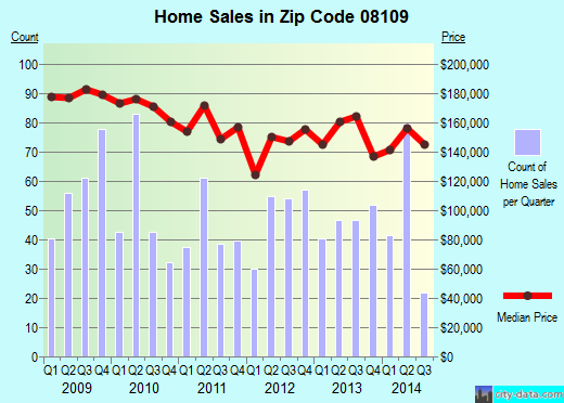 Zip code 08109 (MERCHANTVILLE, New Jersey) real estate house value trends