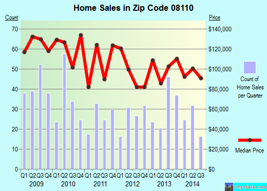 Zip code 08110 (PENNSAUKEN, New Jersey) real estate house value trends