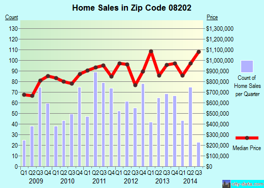 Zip code 08202 (Avalon, New Jersey) real estate house value trends