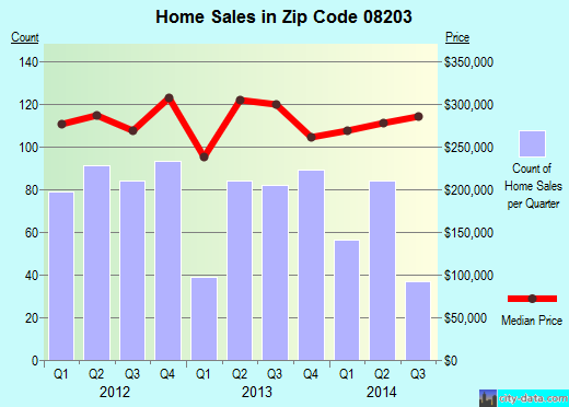 Zip code 08203 (BRIGANTINE, New Jersey) real estate house value trends