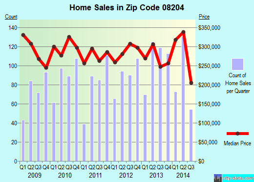 Zip code 08204 (Cape May, New Jersey) real estate house value trends