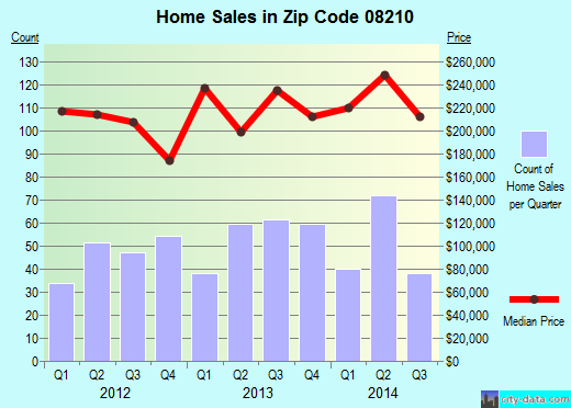 Zip code 08210 (Cape May Court House, New Jersey) real estate house value trends
