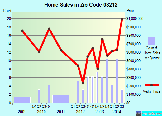 Zip code 08212 (Cape May Point, New Jersey) real estate house value trends