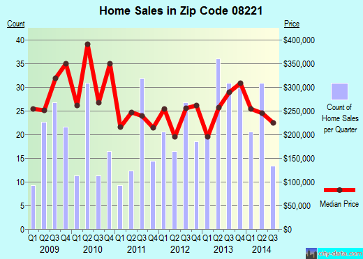 Zip code 08221 (Linwood, New Jersey) real estate house value trends