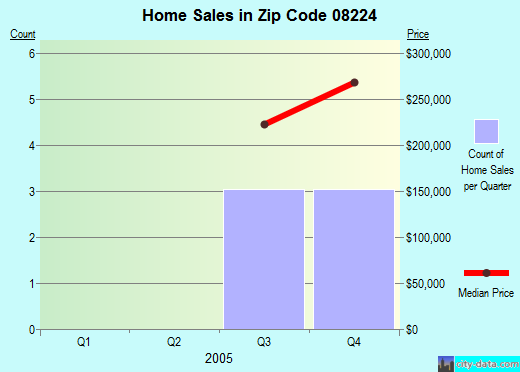 Zip code 08224 (, New Jersey) real estate house value trends