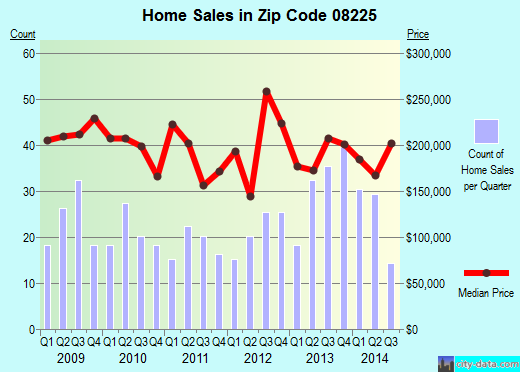 Zip code 08225 (Northfield, New Jersey) real estate house value trends