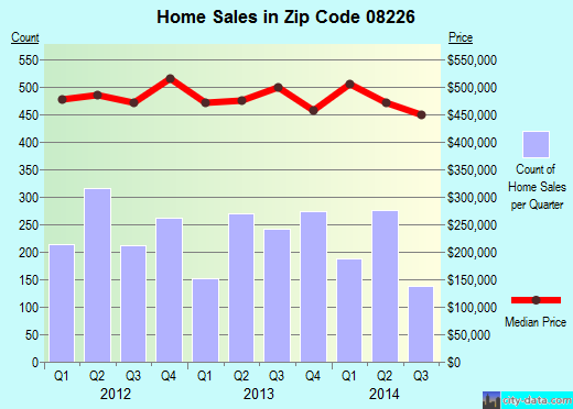 Zip code 08226 (OCEAN CITY, New Jersey) real estate house value trends